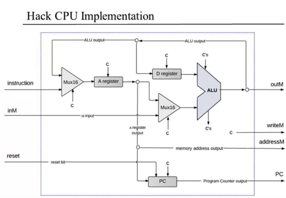 The partial CPU design